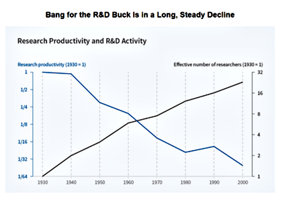Bang for the R&D Buck Long Steady Decline