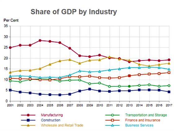 share of GDP by Industry - Ethics