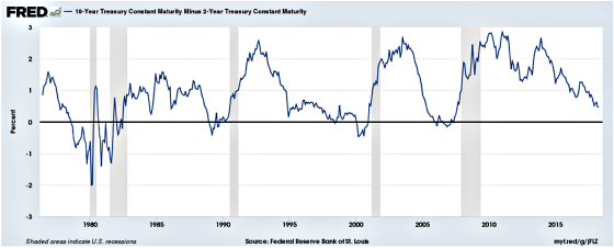 FRED 10 year Treasury Constant Maturity -2 Years