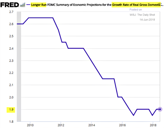 Longer Run FOMC Summery of Economic Projections