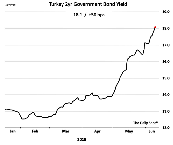 Turkey 2 year Government Bond Yield