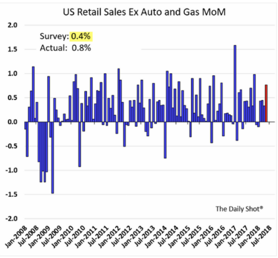 US Retail Sales Ex Auto and Gas MoM.png