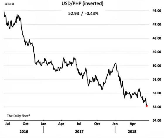 USD PHP (inverted)