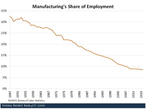 Manufacturing's Share of Employment