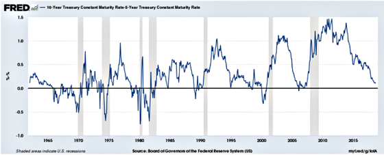 10-Year Treasury Constant Maturity Rate 5-Year