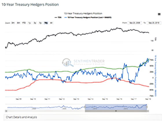 10-Year Treasury Hedgers Position