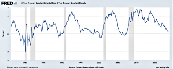 10-year treasury constant maturity minus 2-year