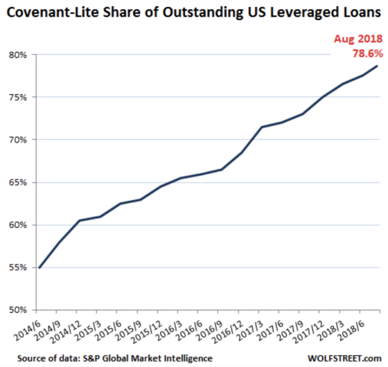 Covenant-Lite Share of Outstanding US Leveraged Loans
