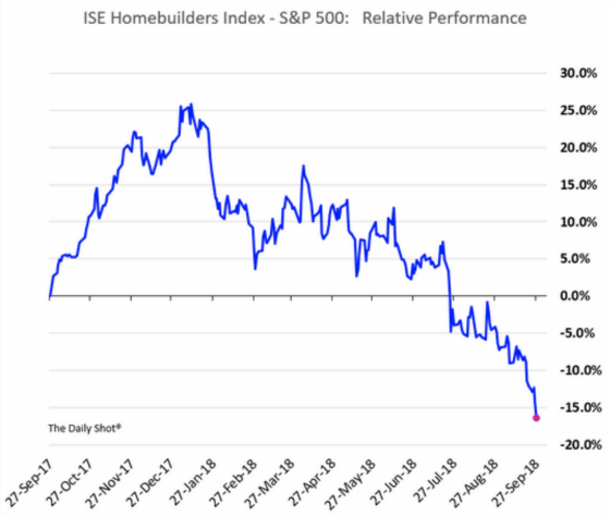 ISE Homebuilders Indes - S&P 500 Relative Performance