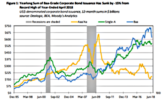 Yearlong Sum of Baa Corporate Bond Issuance