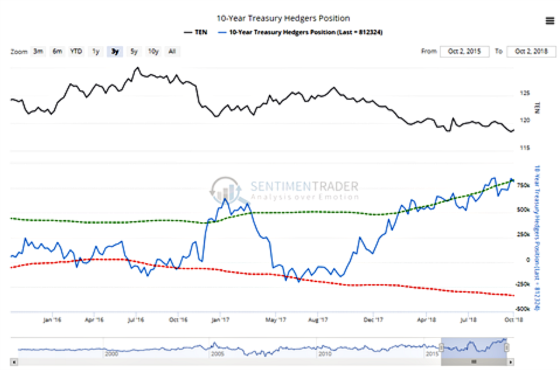 10-Year Treasury Hedgers Position