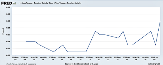 10-year treasury constant maturity minus 2-year
