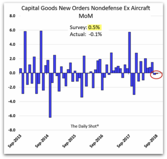 Capital Goods New Orders Non defense MoM