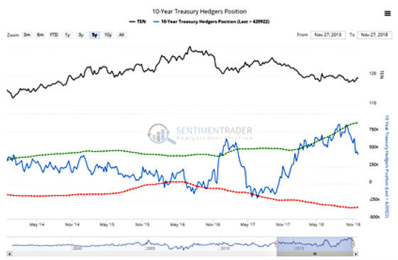 10-year treasury hedgers position