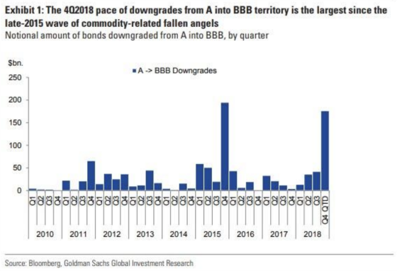 4Q2018 downgrades from A into BBB territory