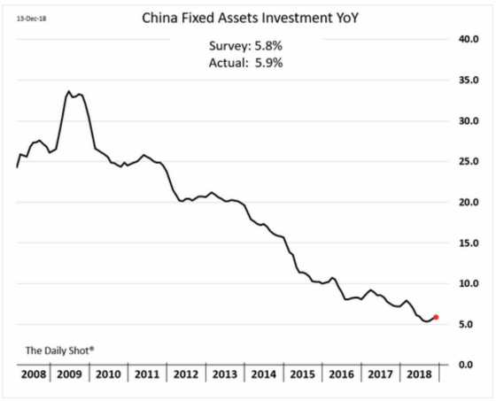 China Fixed Assets Investment YoY