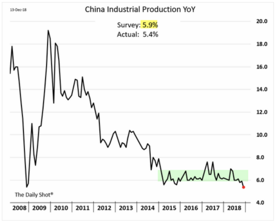 China Industrial Production YoY