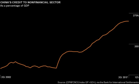 China's credit to non financial sector