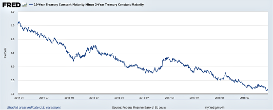FRED 10-year Treasury Constant Maturity Minus 2-year