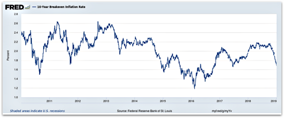 10-year Inflation Breakdown