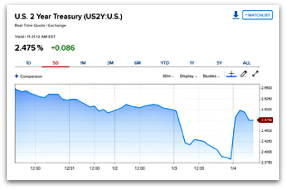 2.475 U.S. 2 Year Treasury