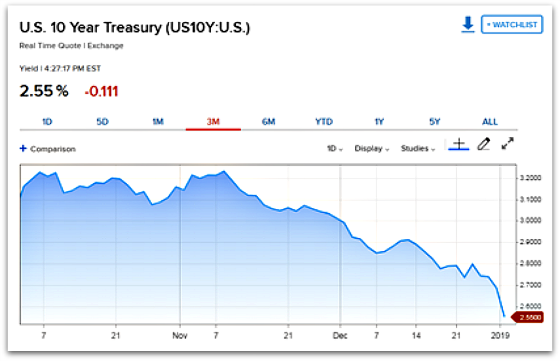 2.55% U.S. 10 Year Treasury
