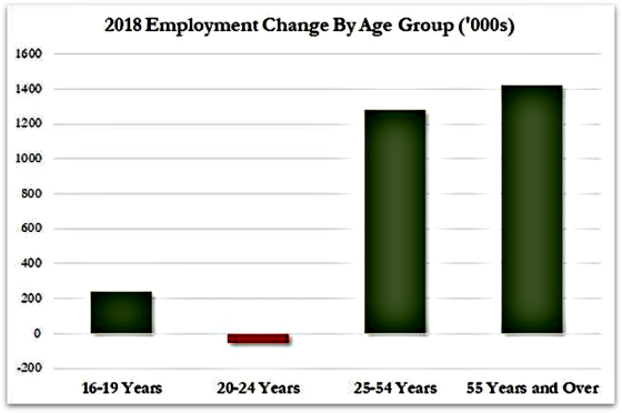 2018 Employment Change by age