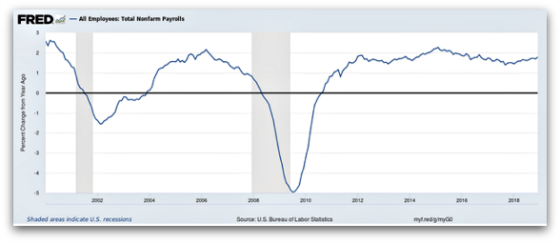 All Employees Total Nonfarm Payroll