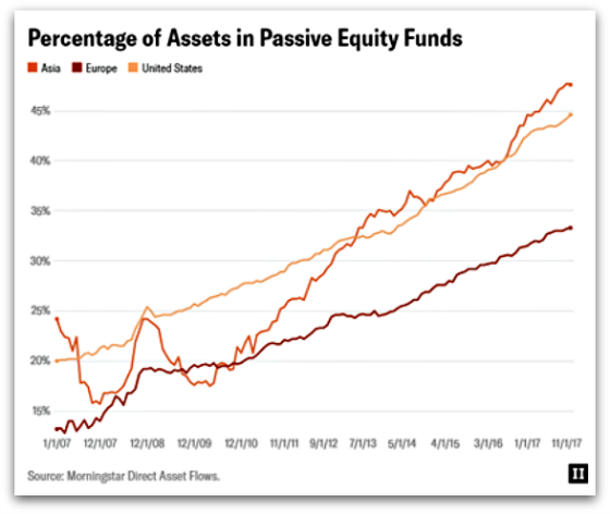 Percentage of Assets-Passive Equity Bogle