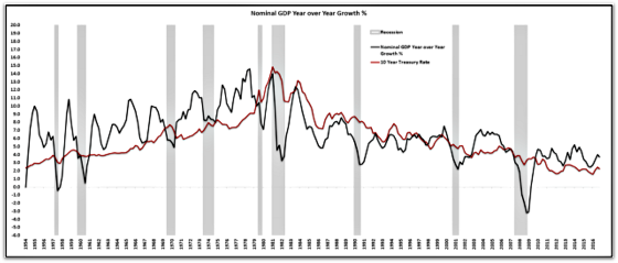 Nominal GDP Year over Year Growth %