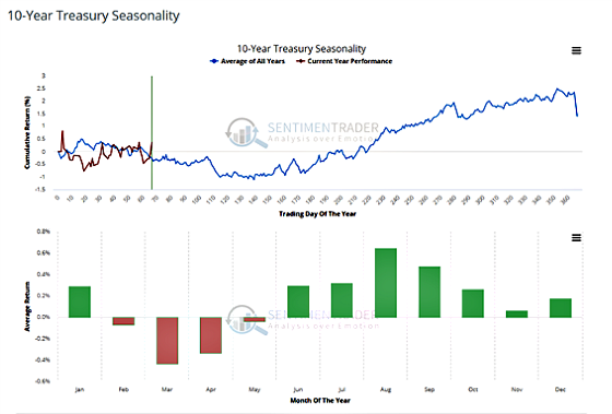 10-Year Treasury Seasonality