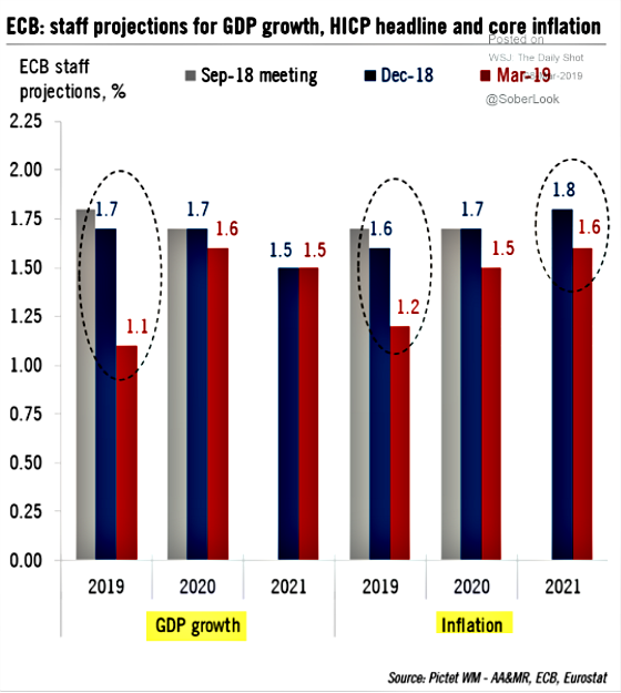 ECB: staff projections for GDP growth, HICP headline and core inflation
