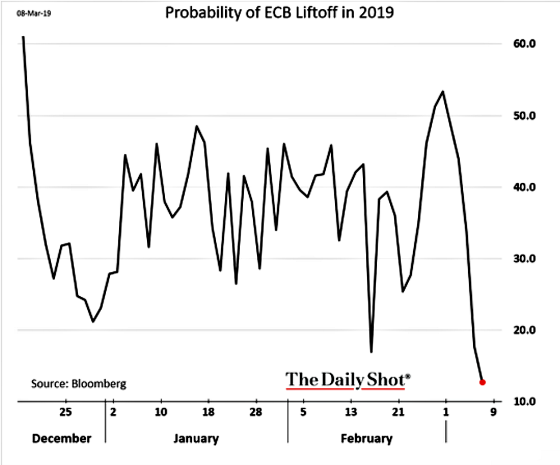 Probability of ECB Liftoff in 2019