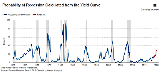 Probability of Recession Yield Curve