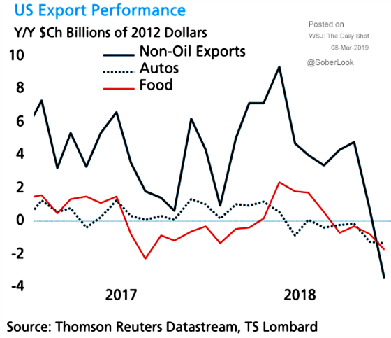 US Export Performance 2012 Dollars