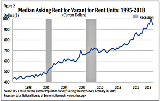 Median Asking Rent for Vacant for Rent Units 1995-2018