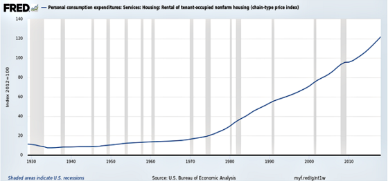 Personal consumption expenditures: Services: Housing: Rental of Tenant-occupied nonfarm housing
