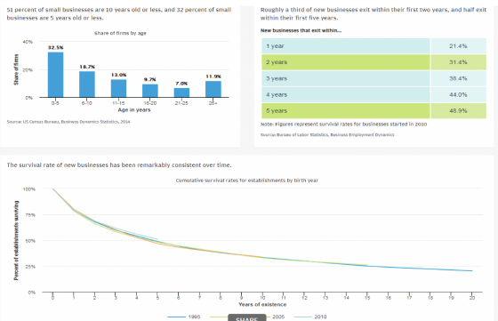 Survival Rate of New Businesses