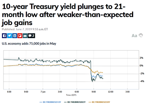 10-year Treasury yield plunges