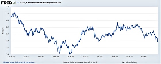 FRED 5-Year Forward Inflation Expectation Rate 2014-2019