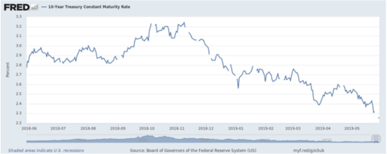 Treasury investors FRED 10-year Treasury