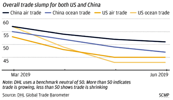 Overall trade slump for both US and China