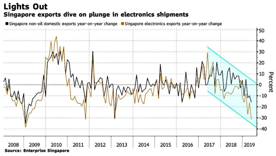 Singapore exports dive on plunge in electronics shipments