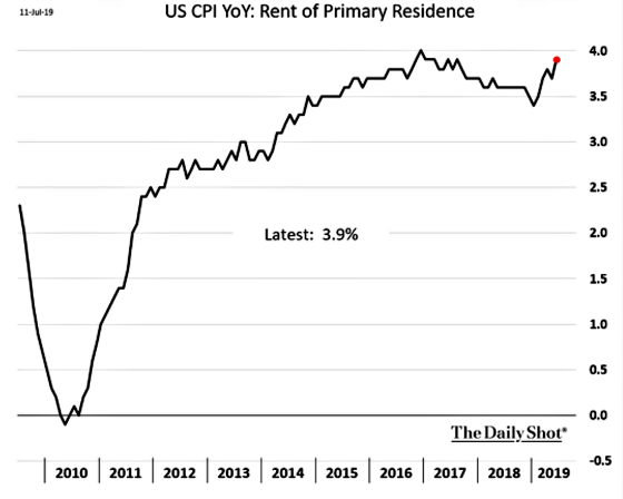 US CPI YoY: Rent of Primary Residence