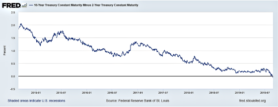 10-Year Treasury Constant Maturity Minus 2-Year Treasury Constant Maturity 8-2019