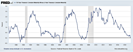 10-Year Treasury Constant Maturity Minus 2-Year Treasury Constant Maturity by Year 1988-2018