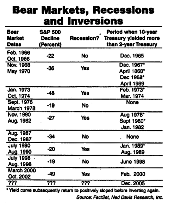 Bear Markets, Recessions and Inversions