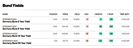 Bund Yield August 2019