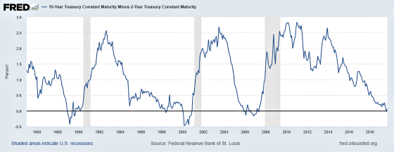 10-Year Treasury 1986 - 2018