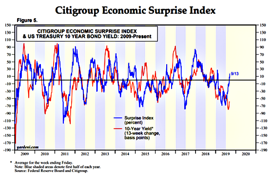 Citigroup Economic Surprise Index